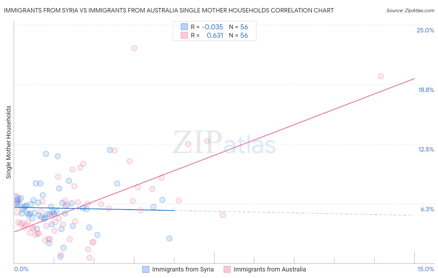 Immigrants from Syria vs Immigrants from Australia Single Mother Households