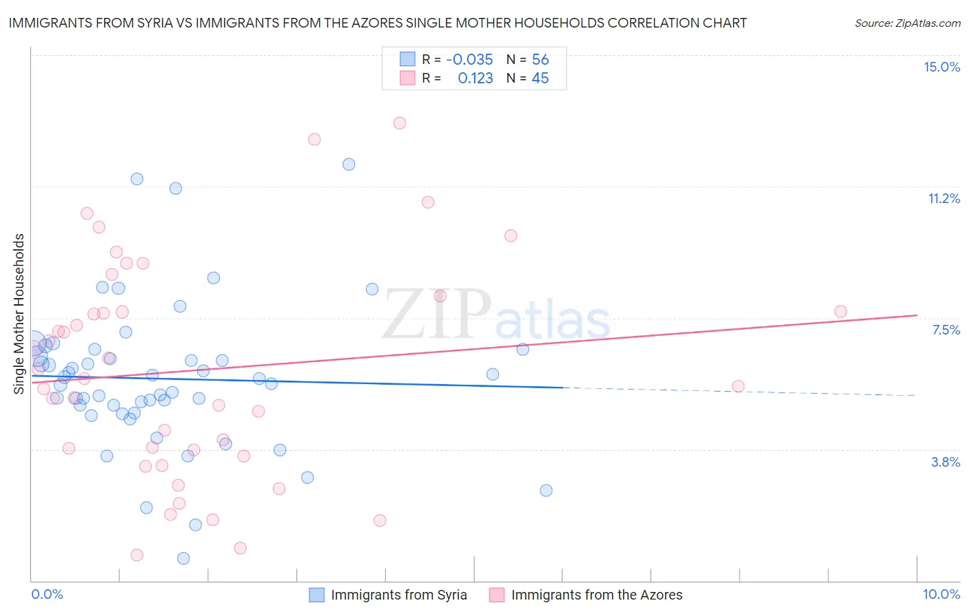 Immigrants from Syria vs Immigrants from the Azores Single Mother Households