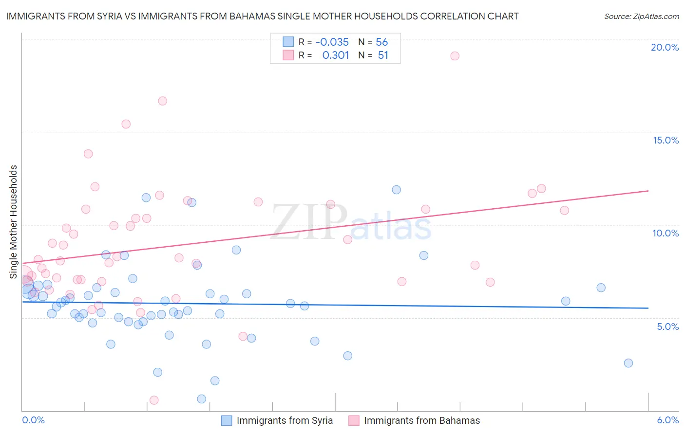 Immigrants from Syria vs Immigrants from Bahamas Single Mother Households