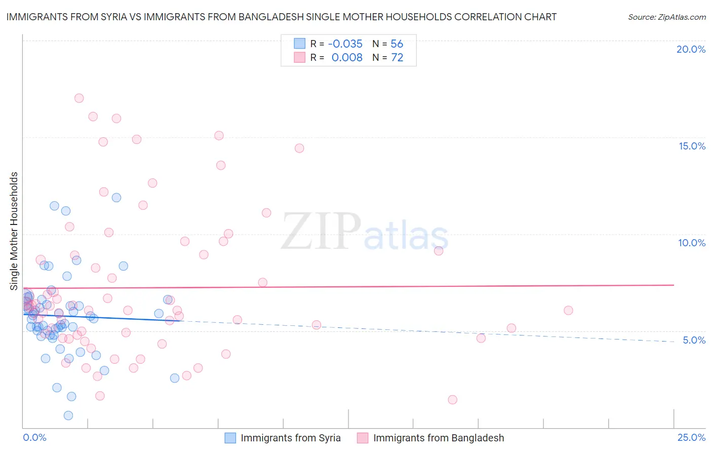 Immigrants from Syria vs Immigrants from Bangladesh Single Mother Households