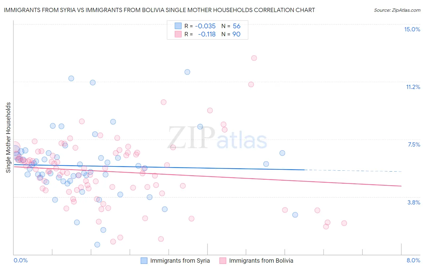 Immigrants from Syria vs Immigrants from Bolivia Single Mother Households