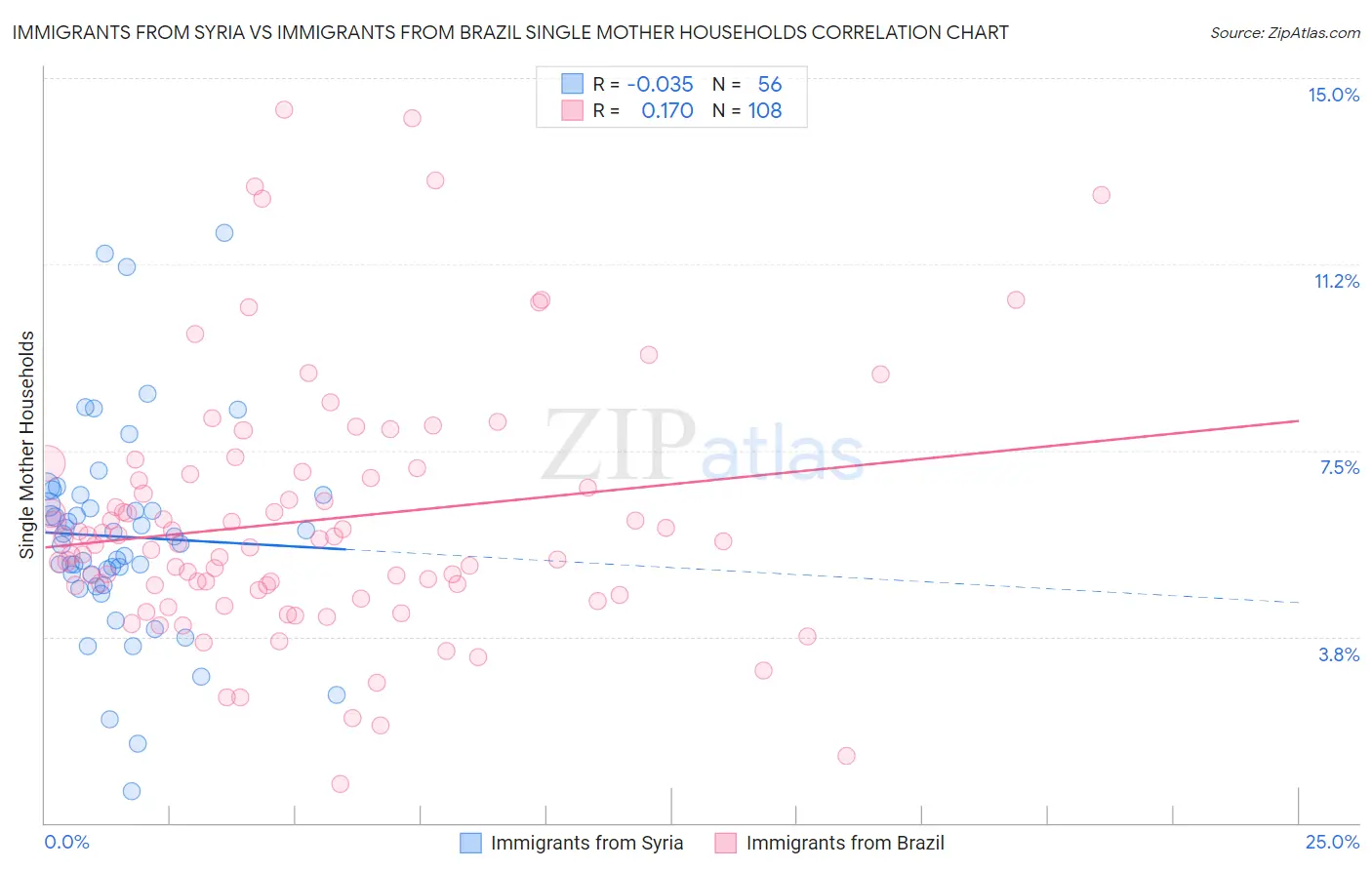 Immigrants from Syria vs Immigrants from Brazil Single Mother Households