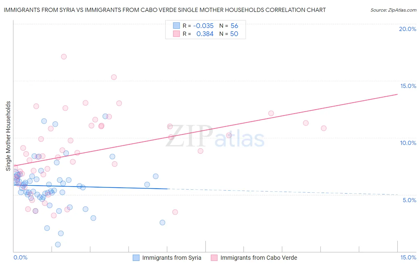 Immigrants from Syria vs Immigrants from Cabo Verde Single Mother Households