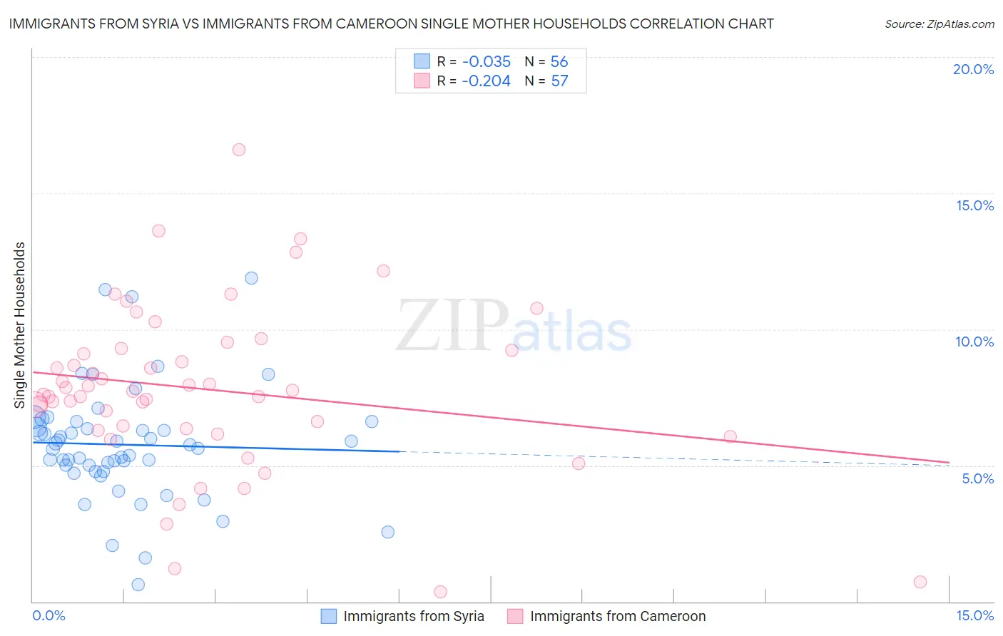 Immigrants from Syria vs Immigrants from Cameroon Single Mother Households