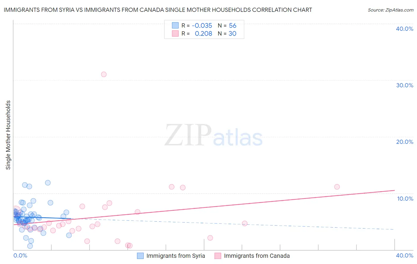 Immigrants from Syria vs Immigrants from Canada Single Mother Households
