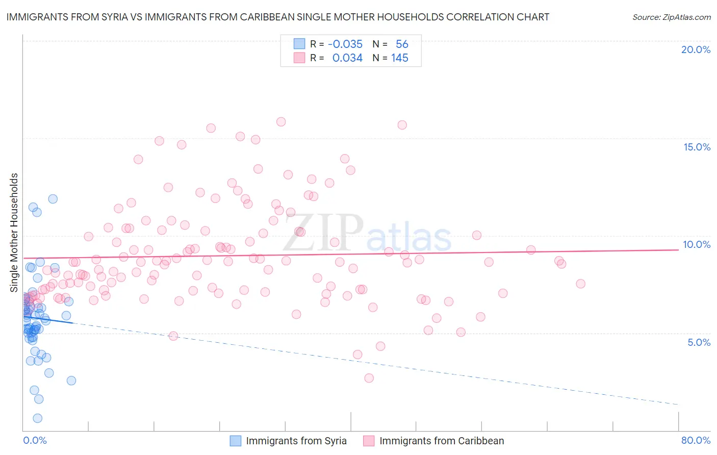 Immigrants from Syria vs Immigrants from Caribbean Single Mother Households