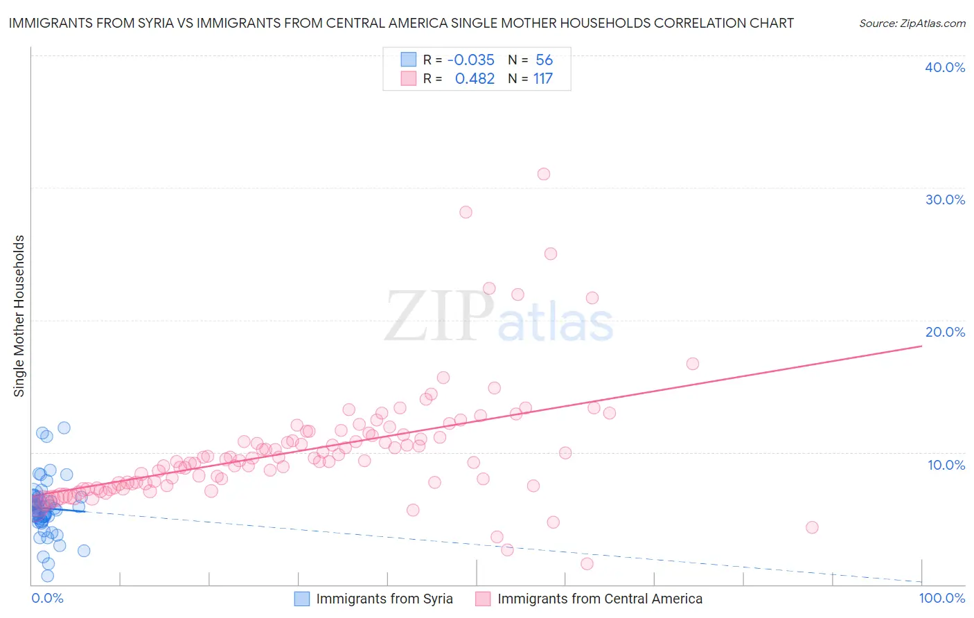 Immigrants from Syria vs Immigrants from Central America Single Mother Households