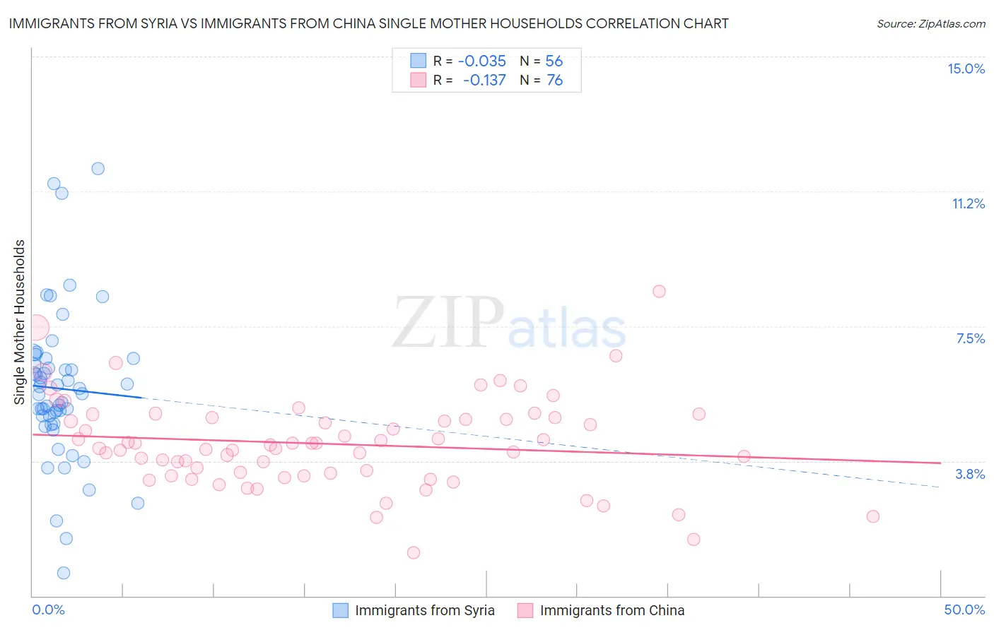 Immigrants from Syria vs Immigrants from China Single Mother Households