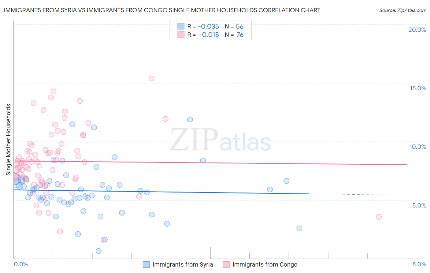 Immigrants from Syria vs Immigrants from Congo Single Mother Households