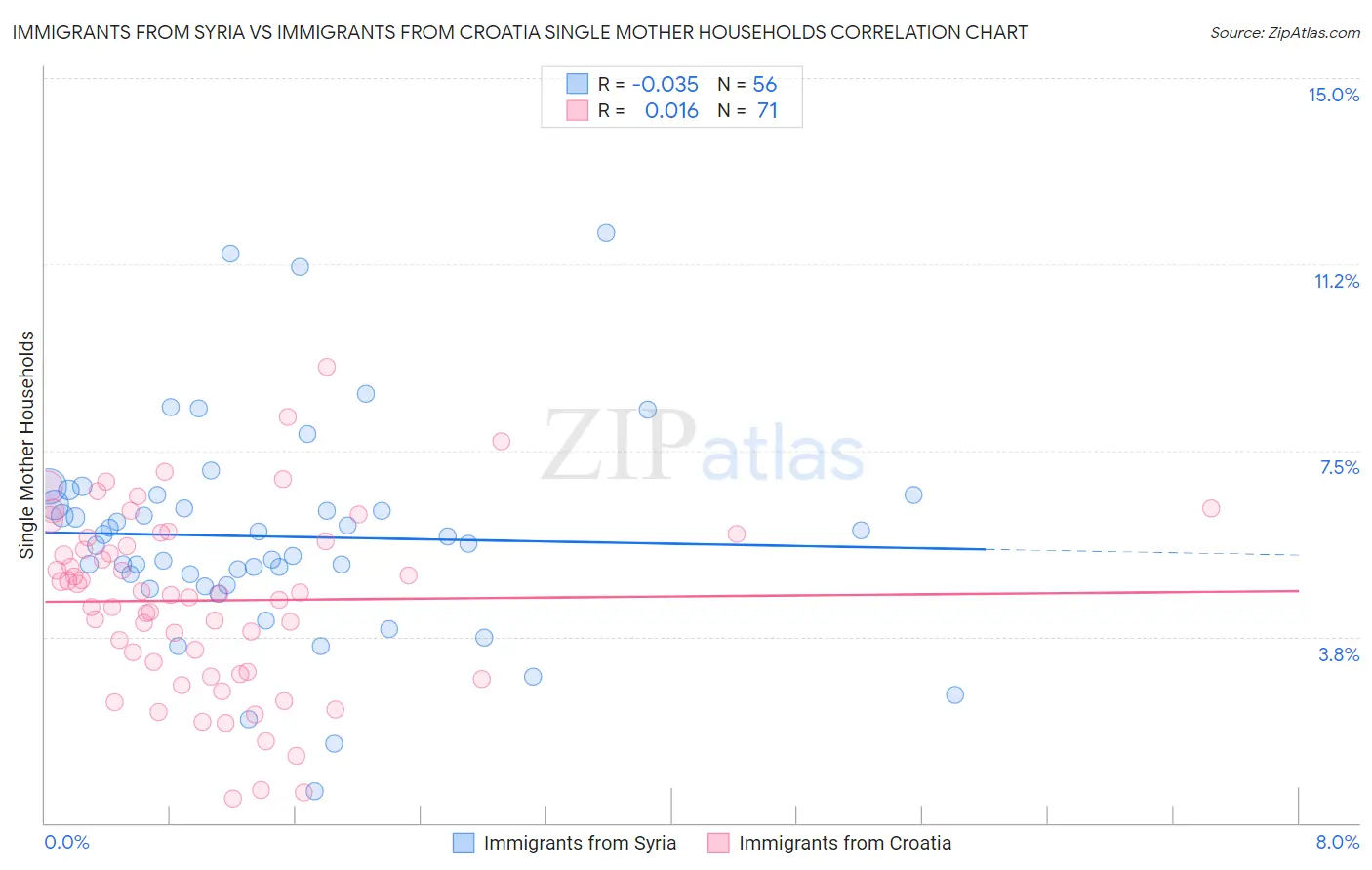 Immigrants from Syria vs Immigrants from Croatia Single Mother Households