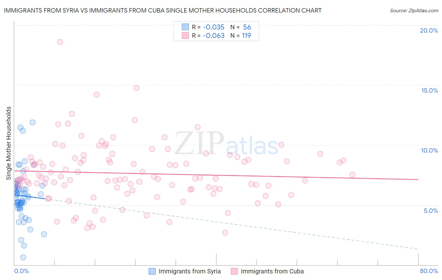 Immigrants from Syria vs Immigrants from Cuba Single Mother Households