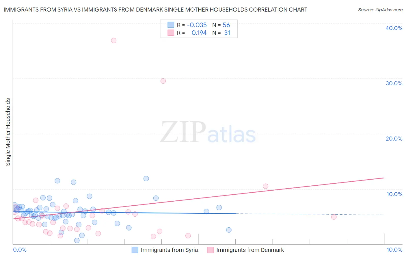 Immigrants from Syria vs Immigrants from Denmark Single Mother Households