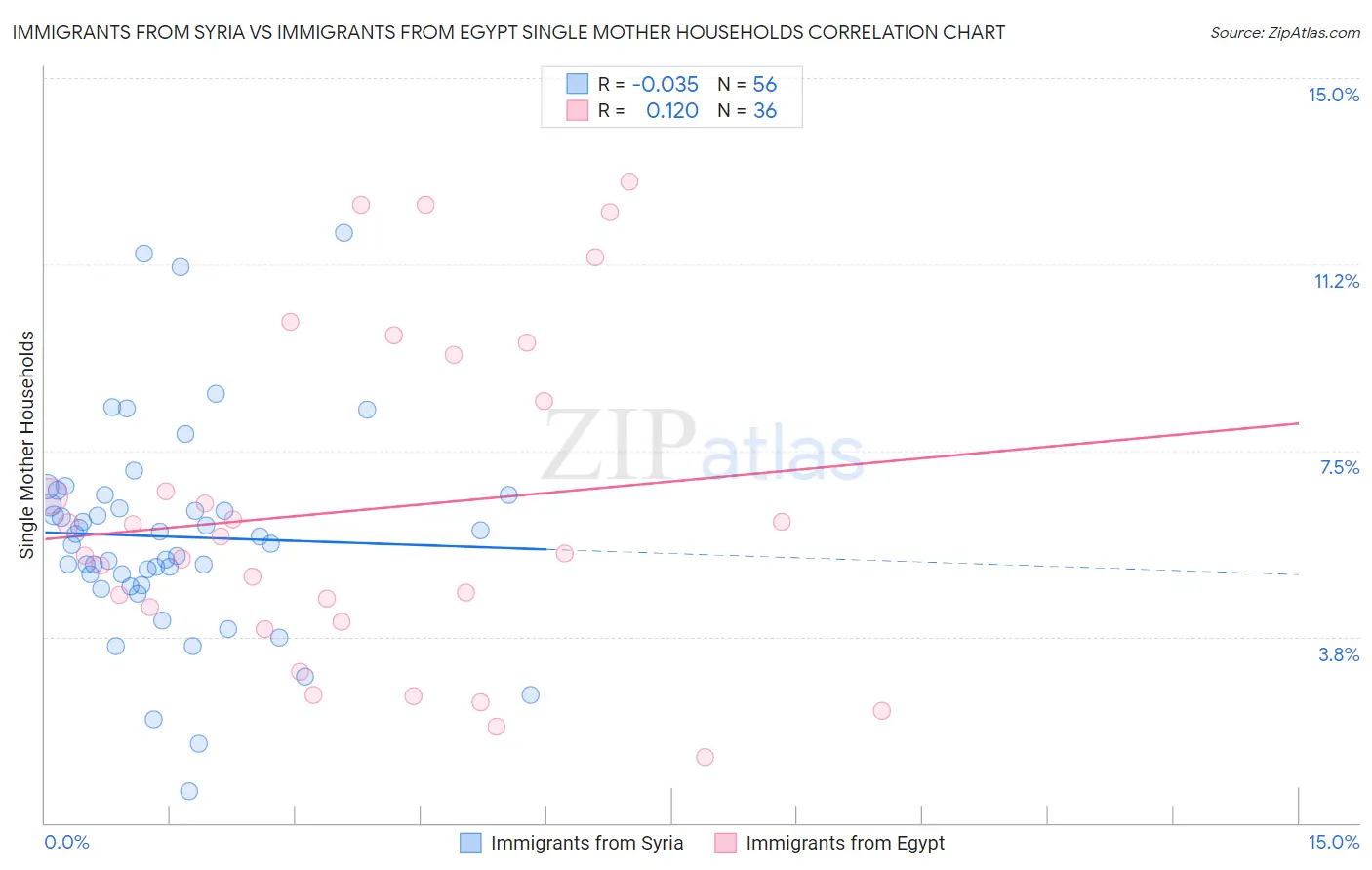 Immigrants from Syria vs Immigrants from Egypt Single Mother Households