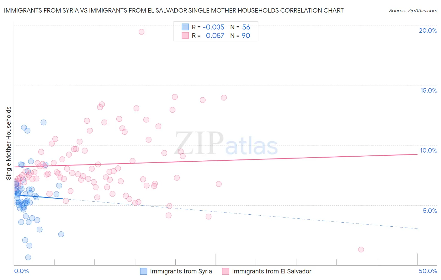 Immigrants from Syria vs Immigrants from El Salvador Single Mother Households