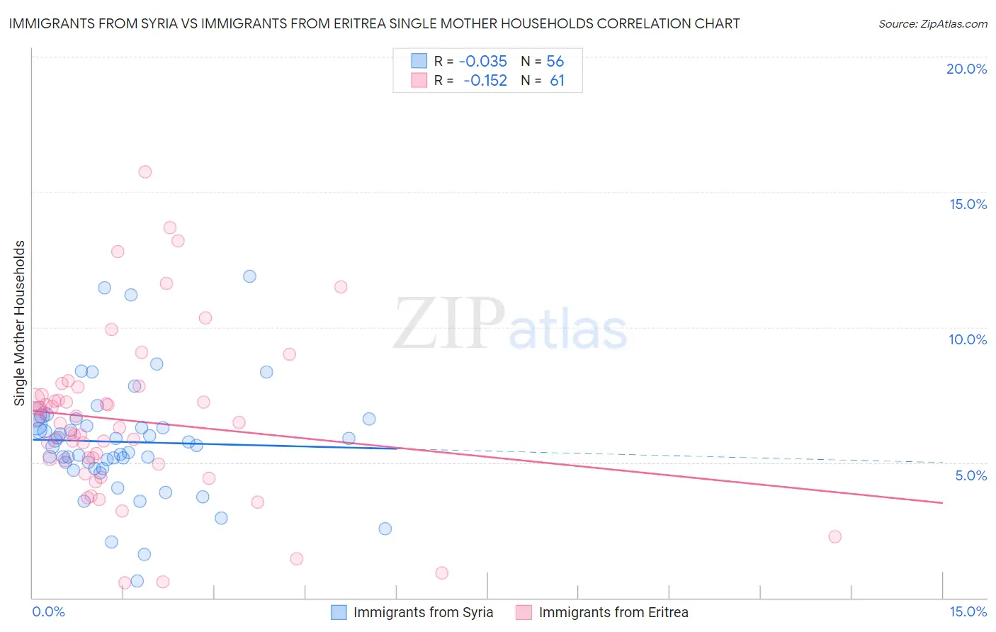Immigrants from Syria vs Immigrants from Eritrea Single Mother Households