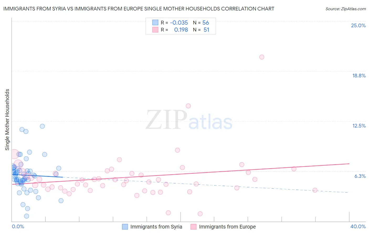 Immigrants from Syria vs Immigrants from Europe Single Mother Households