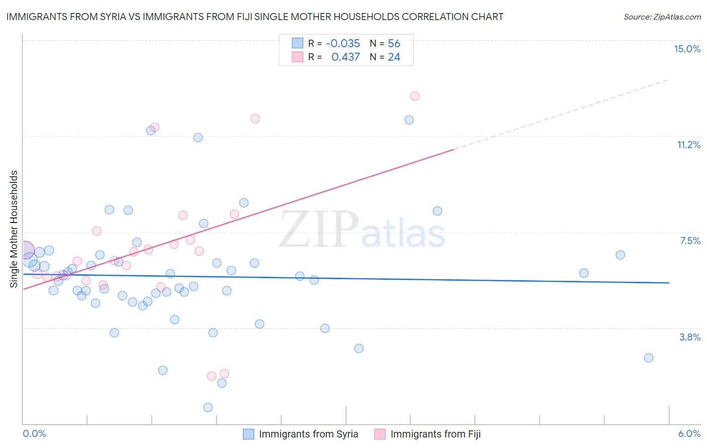 Immigrants from Syria vs Immigrants from Fiji Single Mother Households