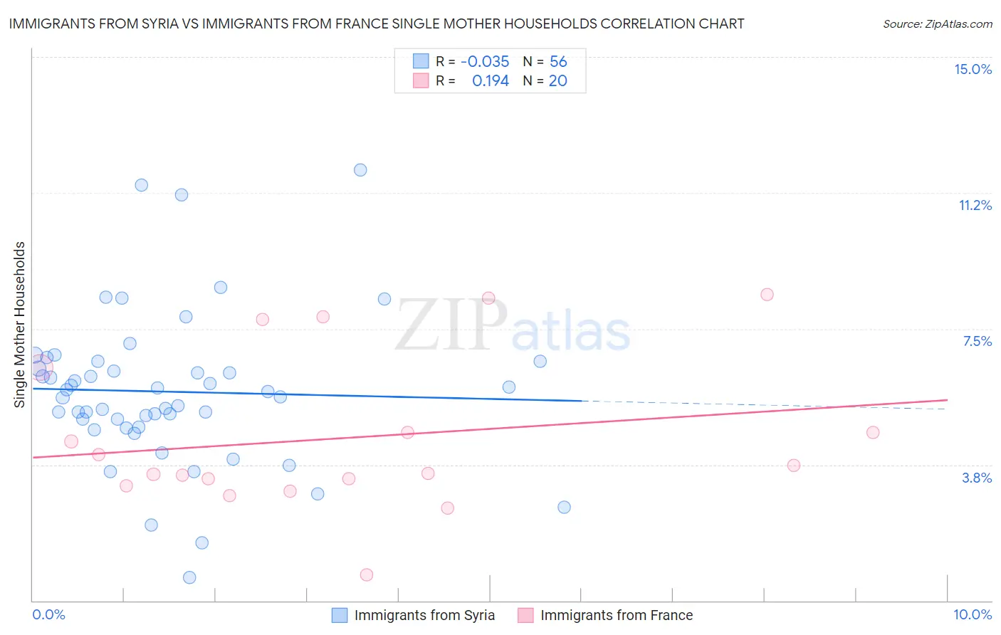 Immigrants from Syria vs Immigrants from France Single Mother Households