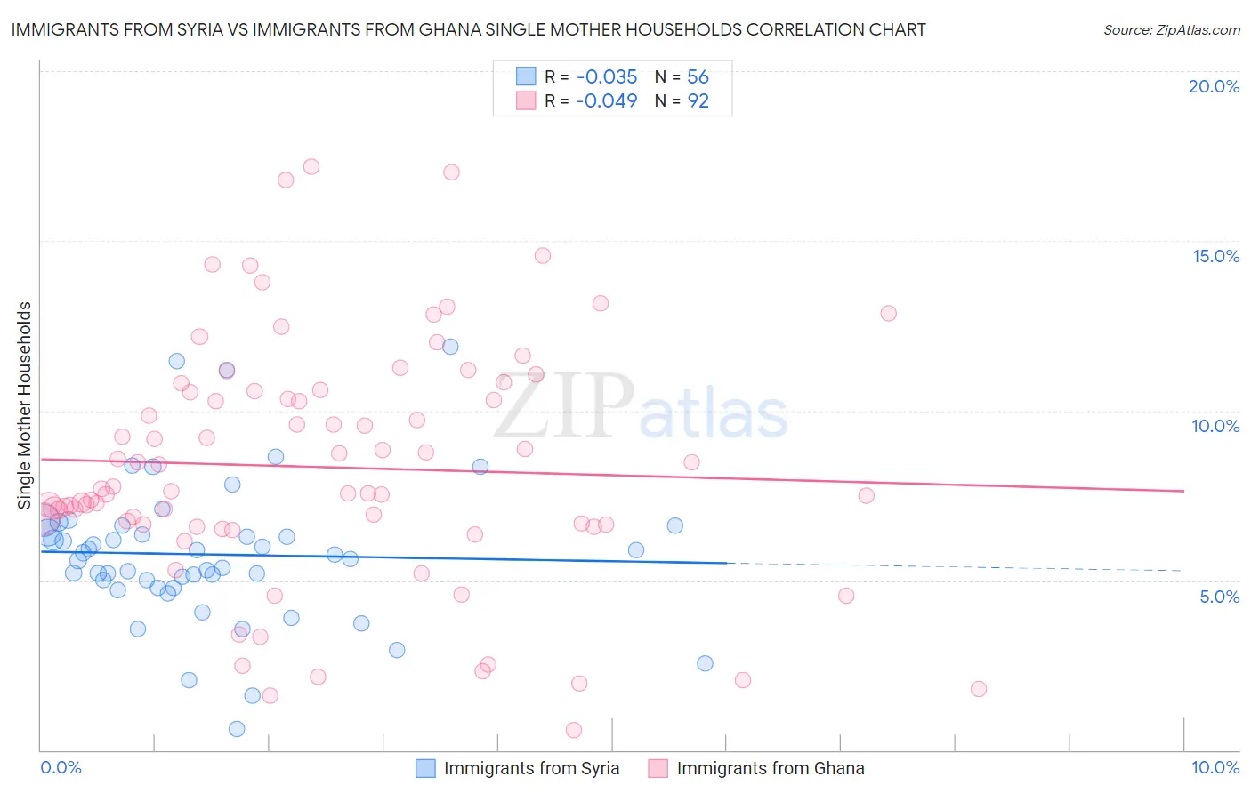 Immigrants from Syria vs Immigrants from Ghana Single Mother Households