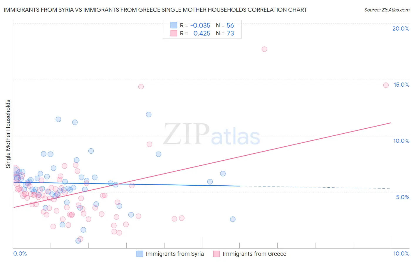 Immigrants from Syria vs Immigrants from Greece Single Mother Households