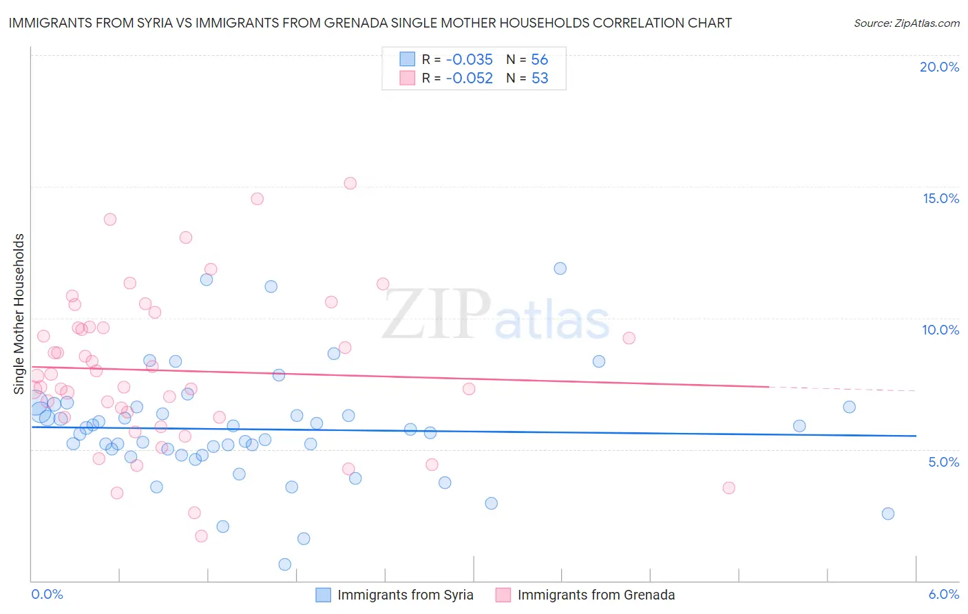 Immigrants from Syria vs Immigrants from Grenada Single Mother Households