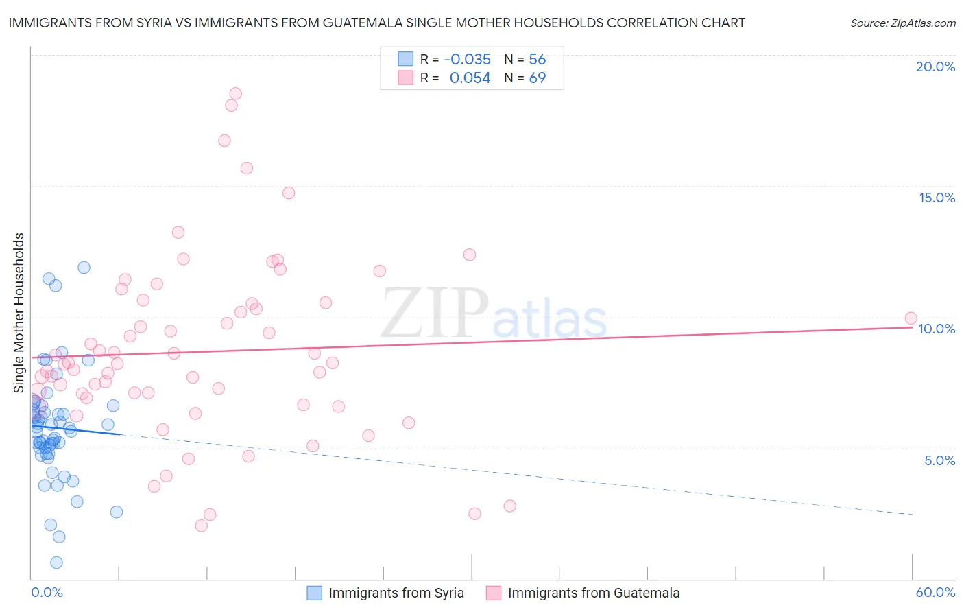 Immigrants from Syria vs Immigrants from Guatemala Single Mother Households