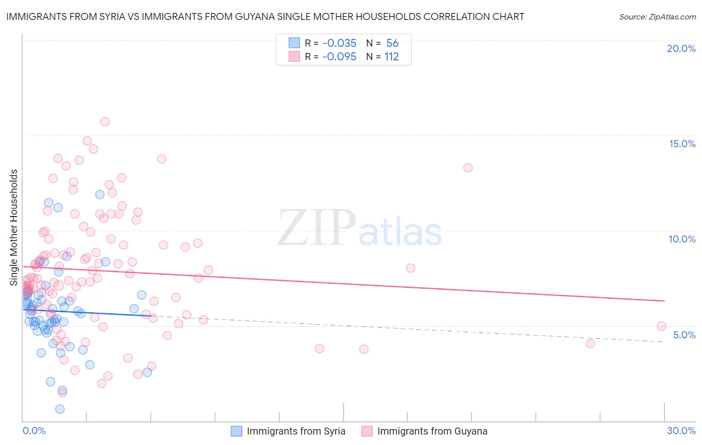 Immigrants from Syria vs Immigrants from Guyana Single Mother Households