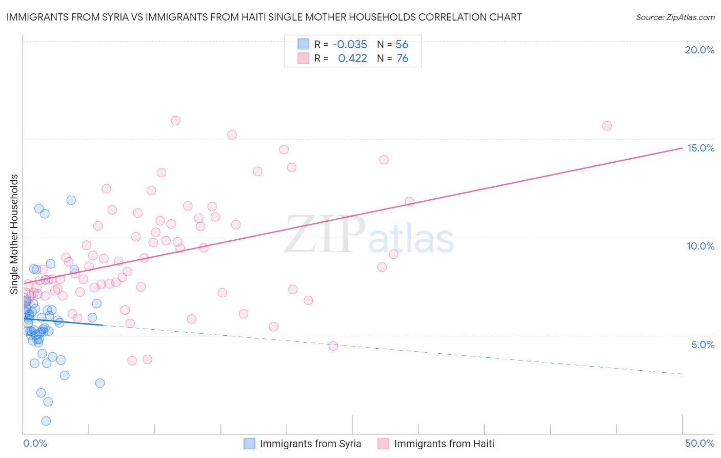 Immigrants from Syria vs Immigrants from Haiti Single Mother Households