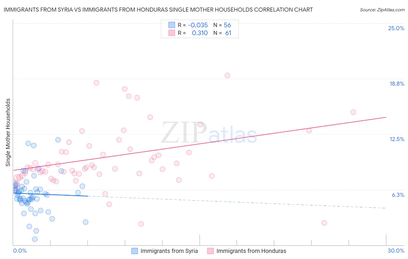 Immigrants from Syria vs Immigrants from Honduras Single Mother Households