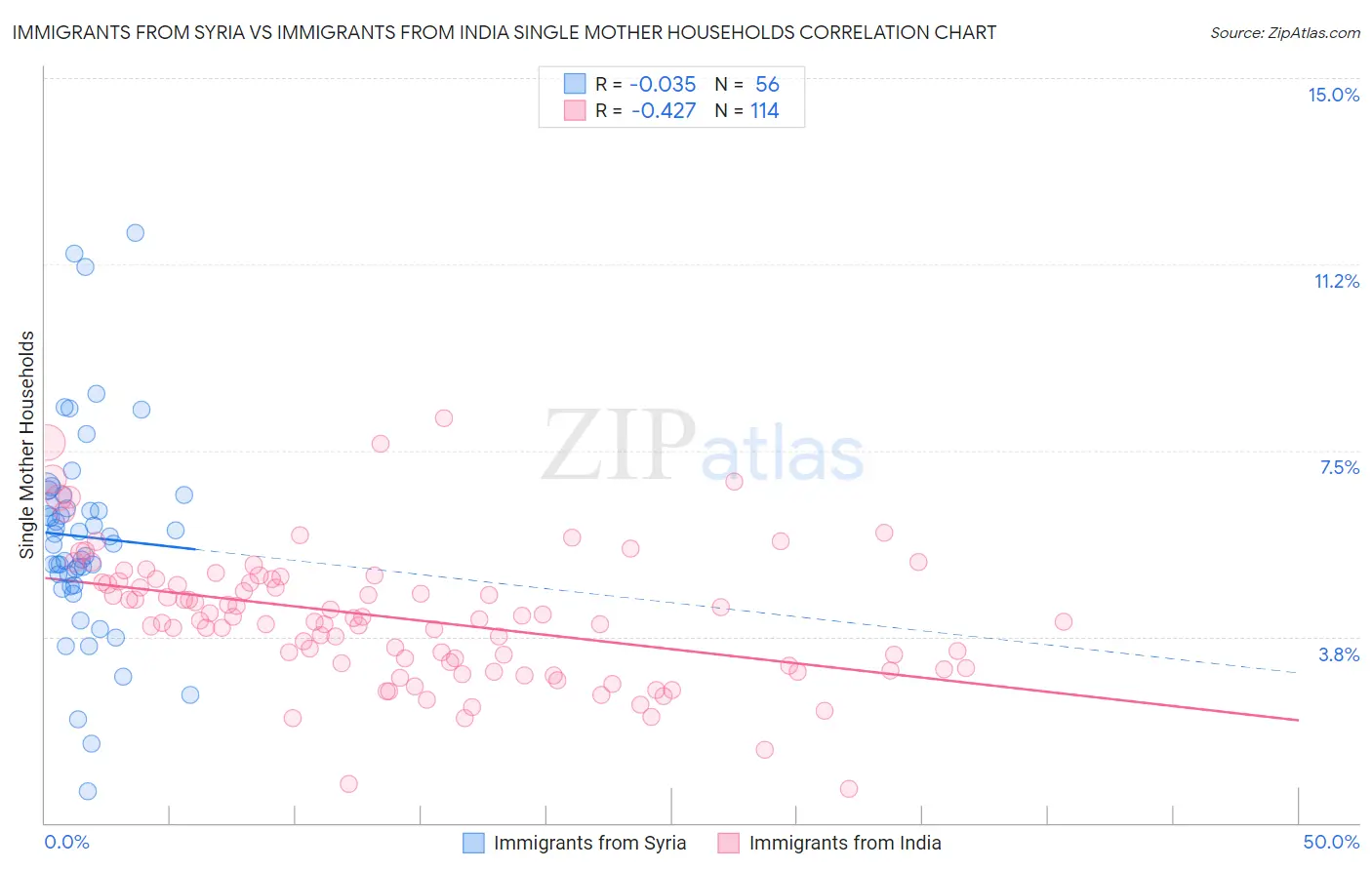 Immigrants from Syria vs Immigrants from India Single Mother Households