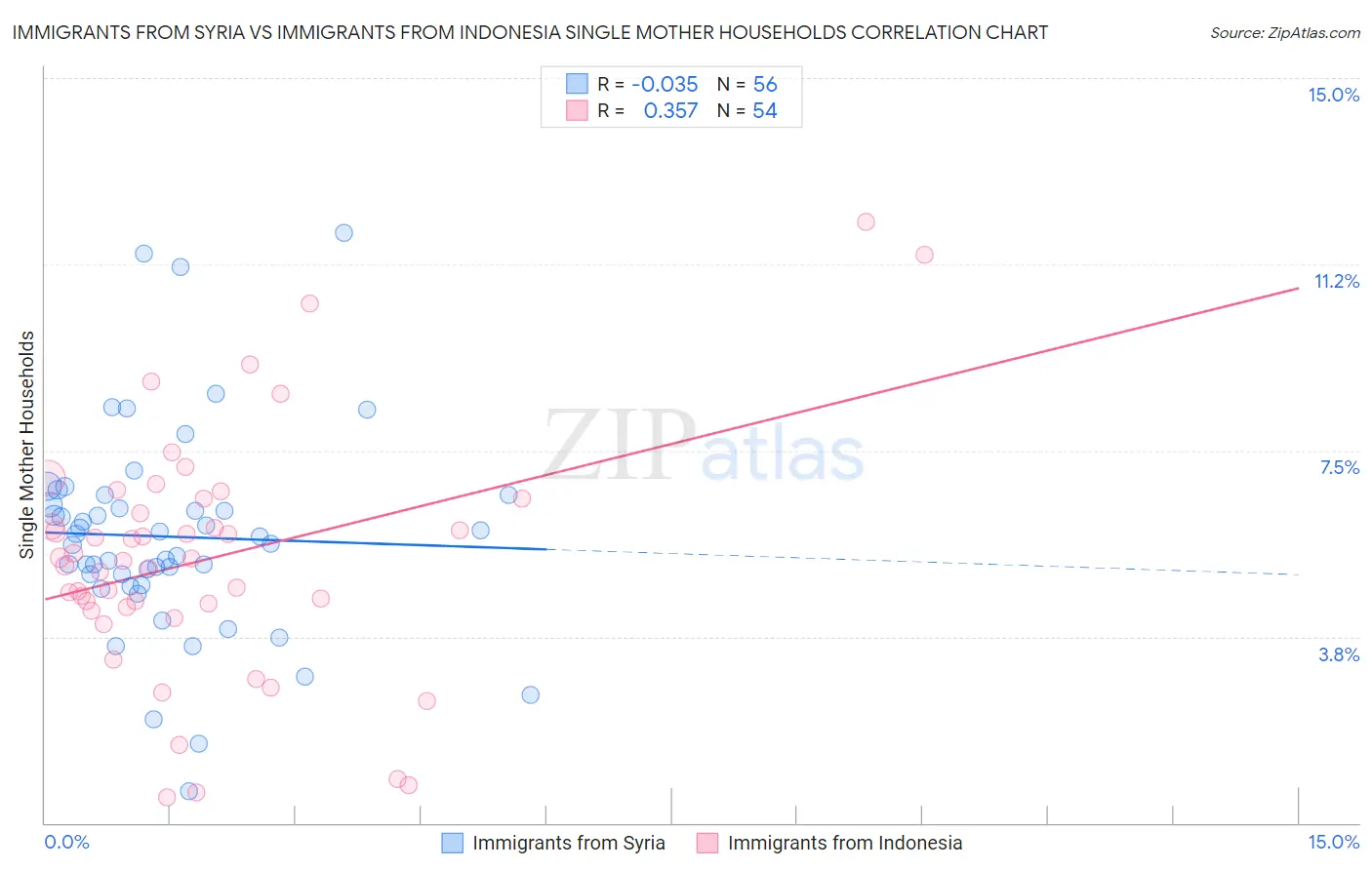 Immigrants from Syria vs Immigrants from Indonesia Single Mother Households