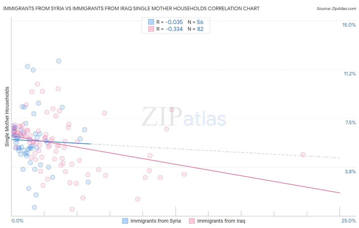 Immigrants from Syria vs Immigrants from Iraq Single Mother Households