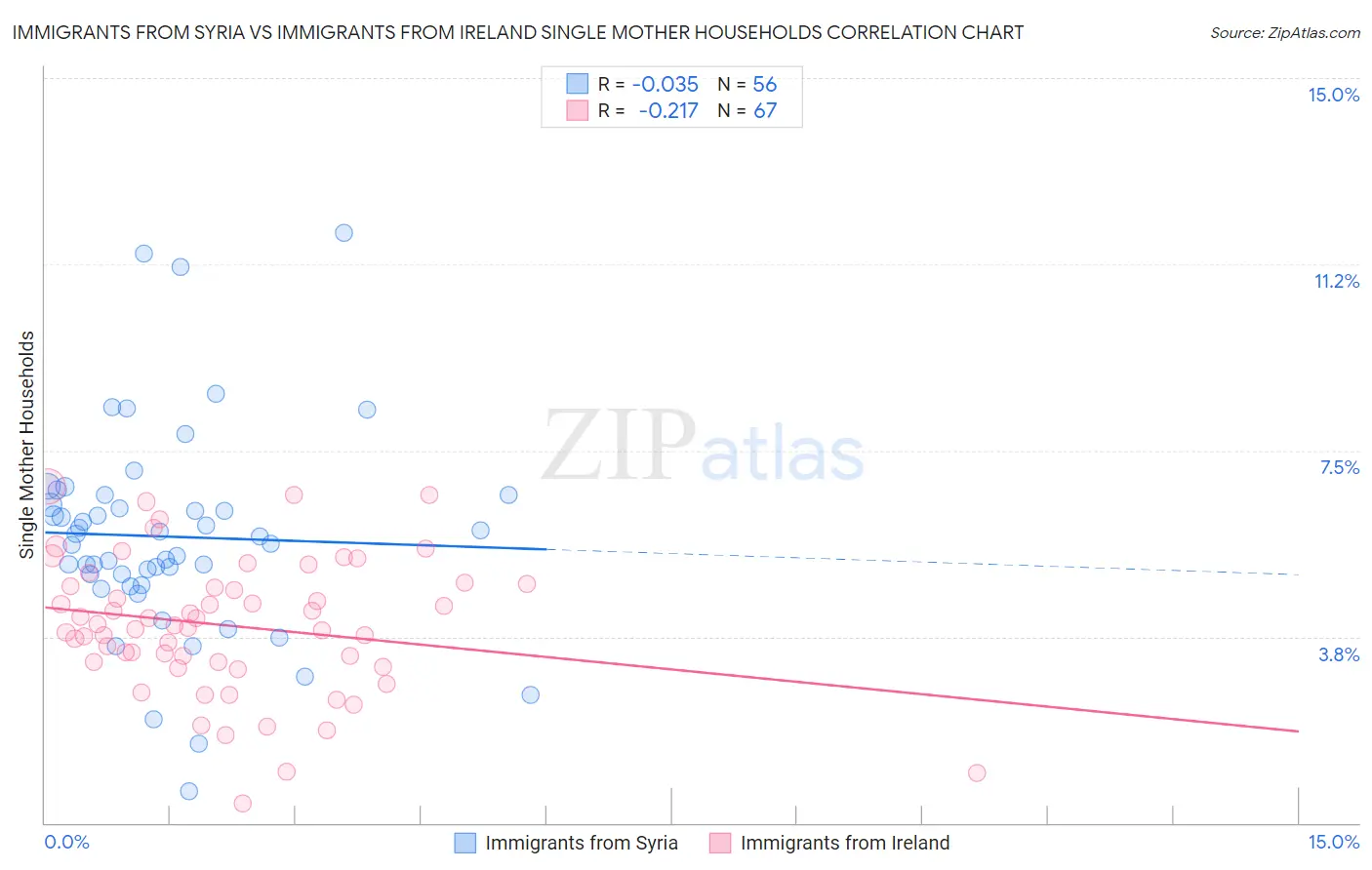 Immigrants from Syria vs Immigrants from Ireland Single Mother Households