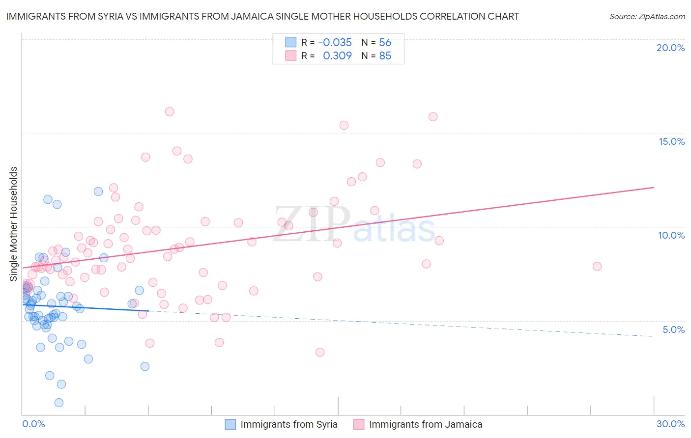 Immigrants from Syria vs Immigrants from Jamaica Single Mother Households