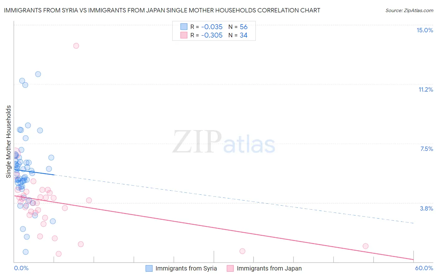 Immigrants from Syria vs Immigrants from Japan Single Mother Households