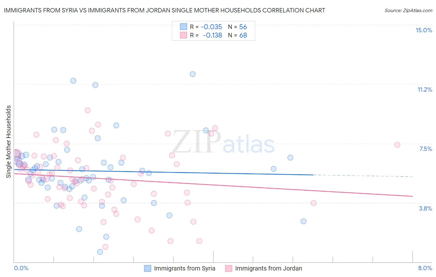Immigrants from Syria vs Immigrants from Jordan Single Mother Households