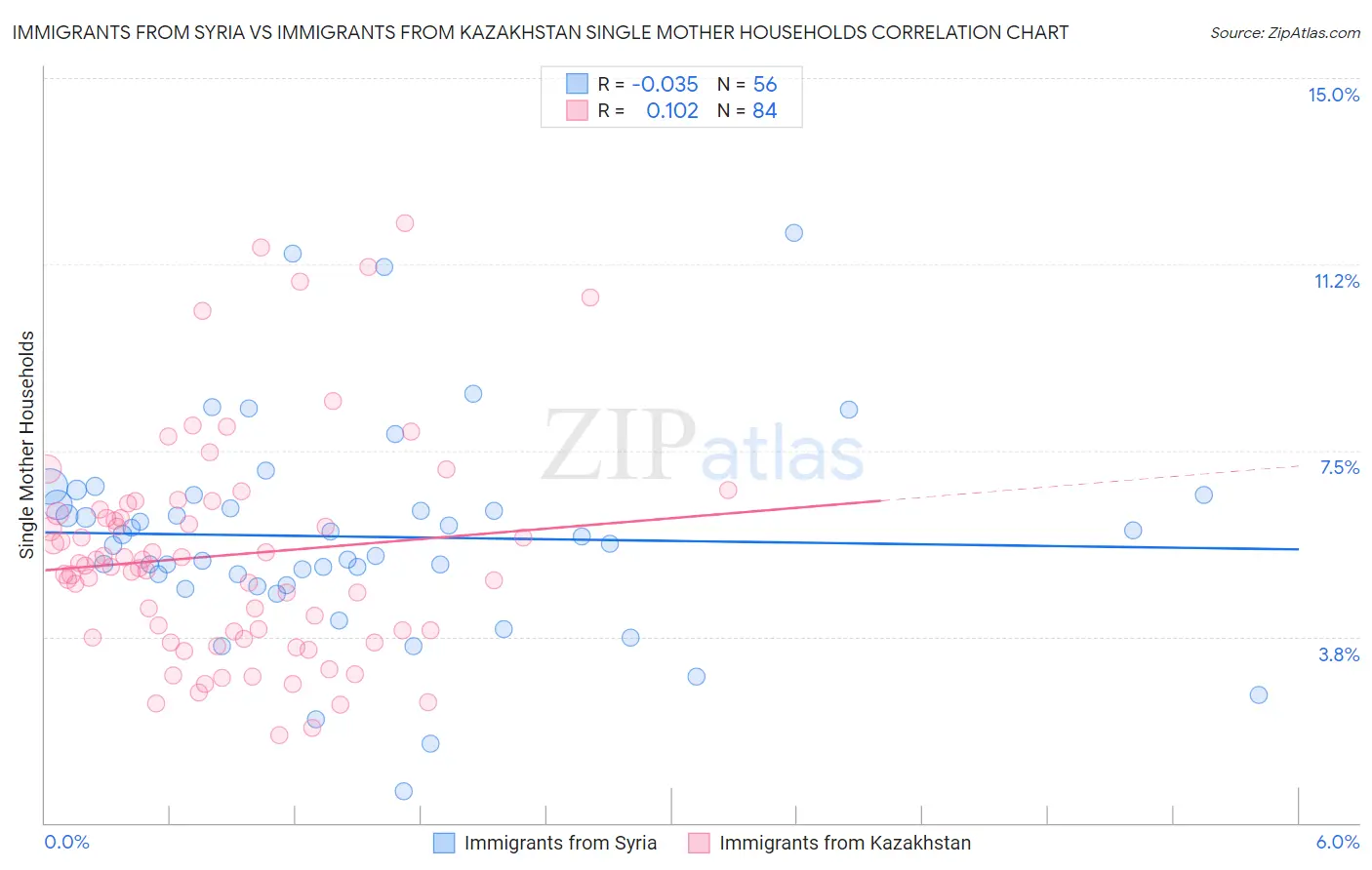 Immigrants from Syria vs Immigrants from Kazakhstan Single Mother Households