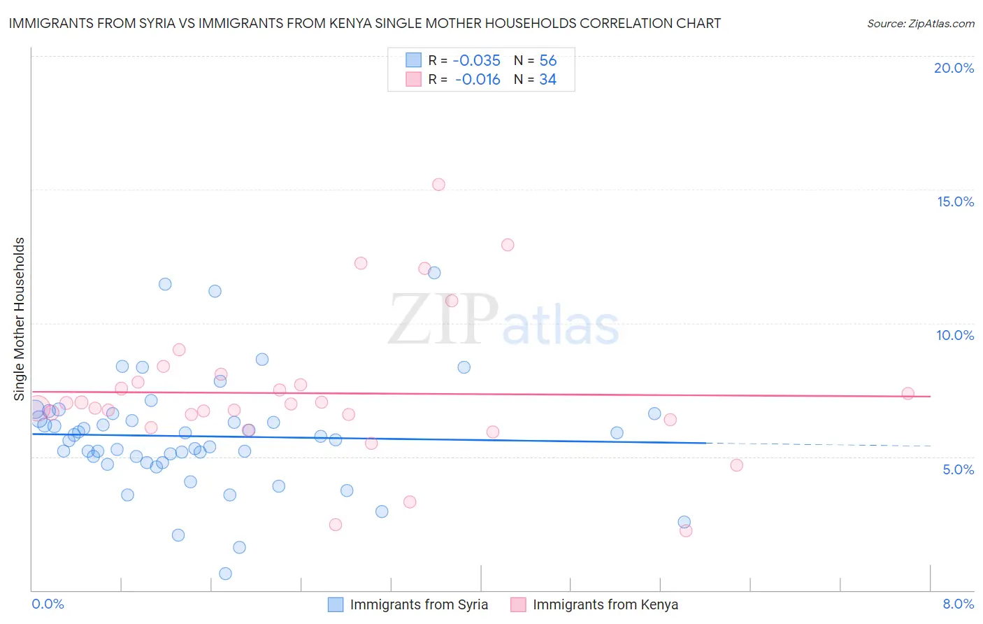 Immigrants from Syria vs Immigrants from Kenya Single Mother Households