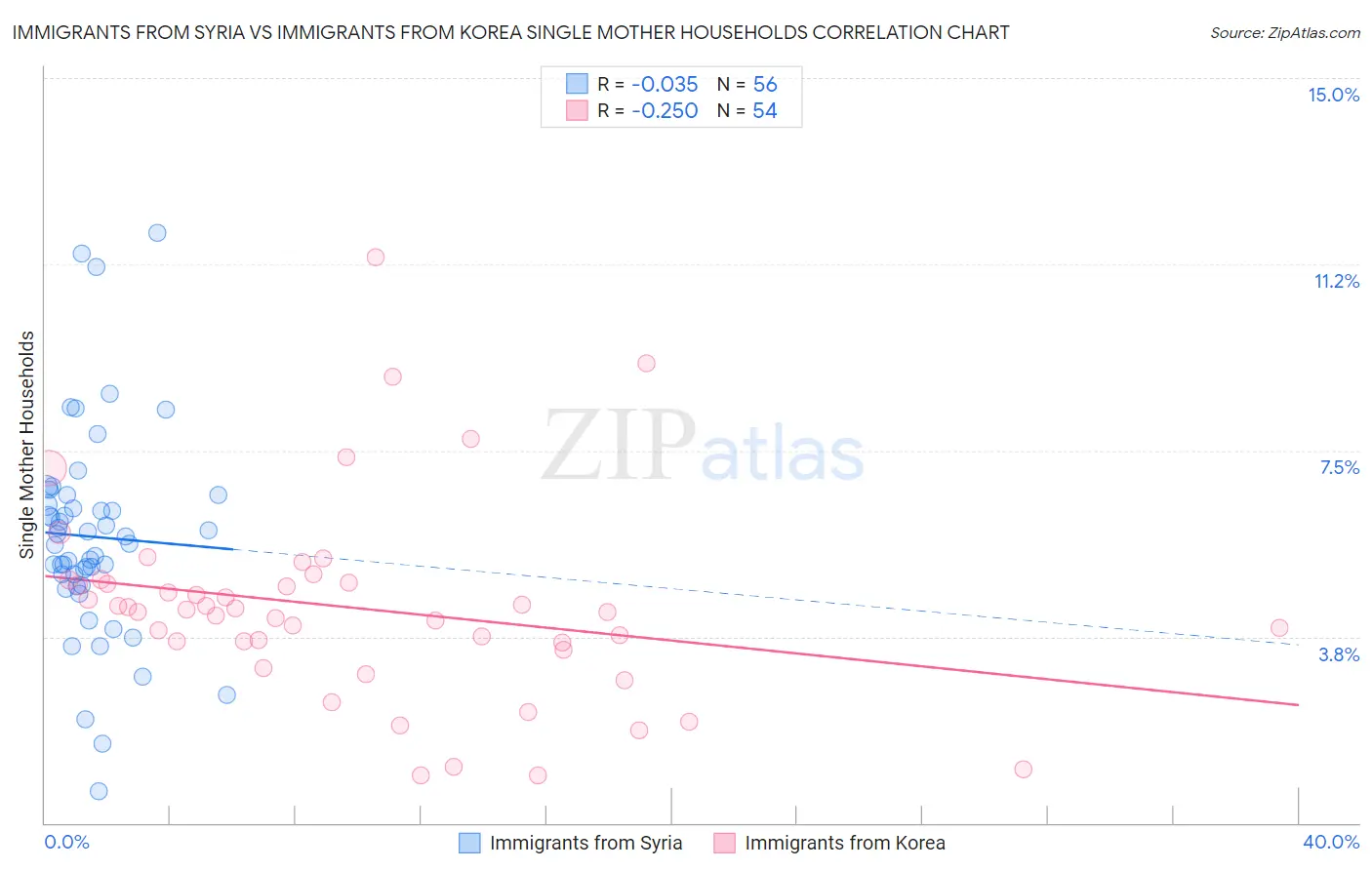 Immigrants from Syria vs Immigrants from Korea Single Mother Households