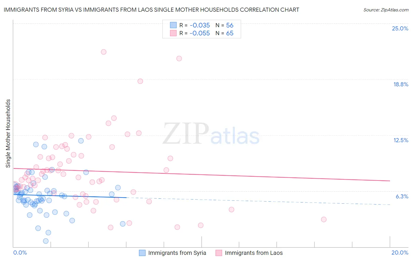 Immigrants from Syria vs Immigrants from Laos Single Mother Households
