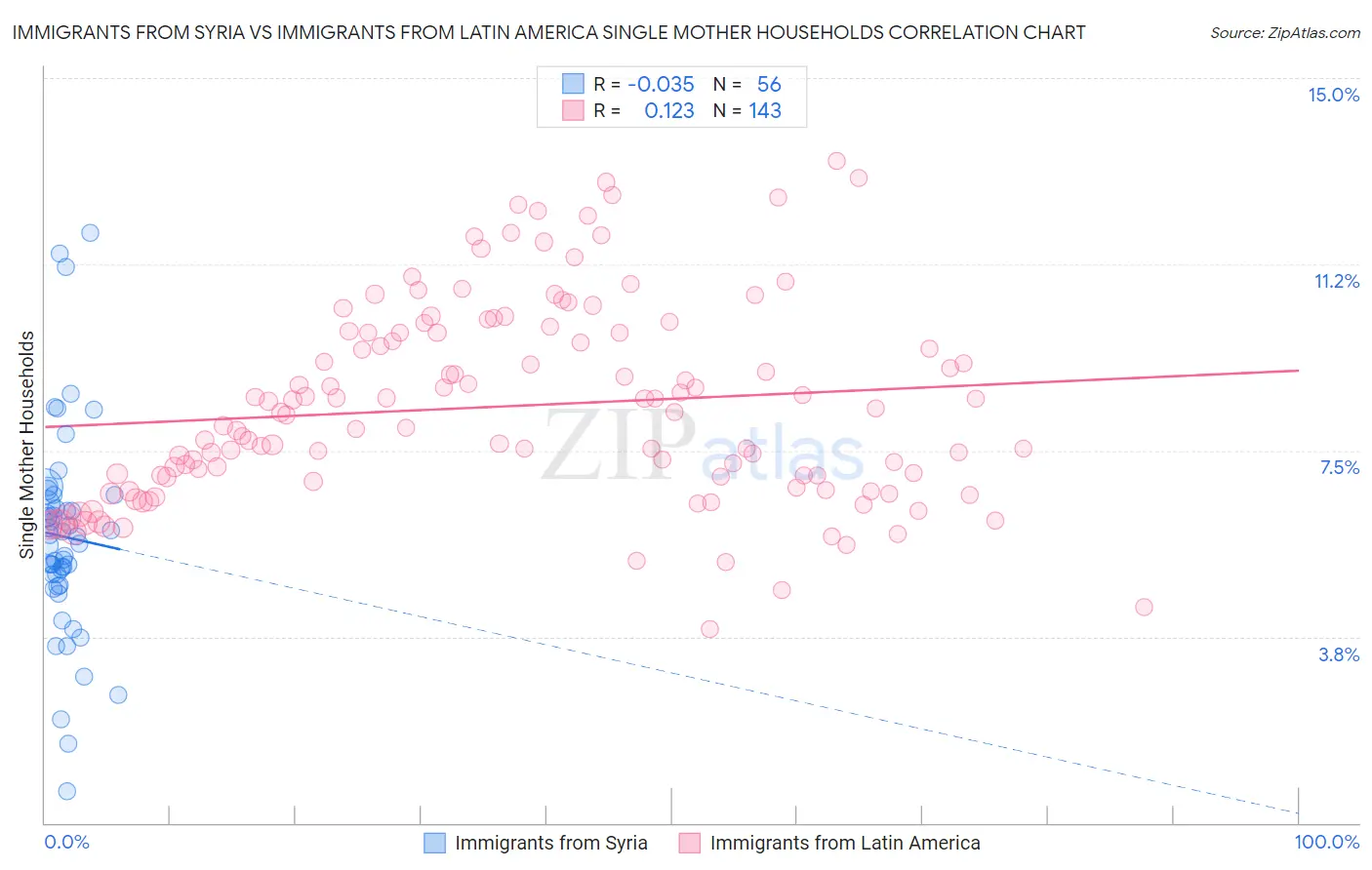 Immigrants from Syria vs Immigrants from Latin America Single Mother Households