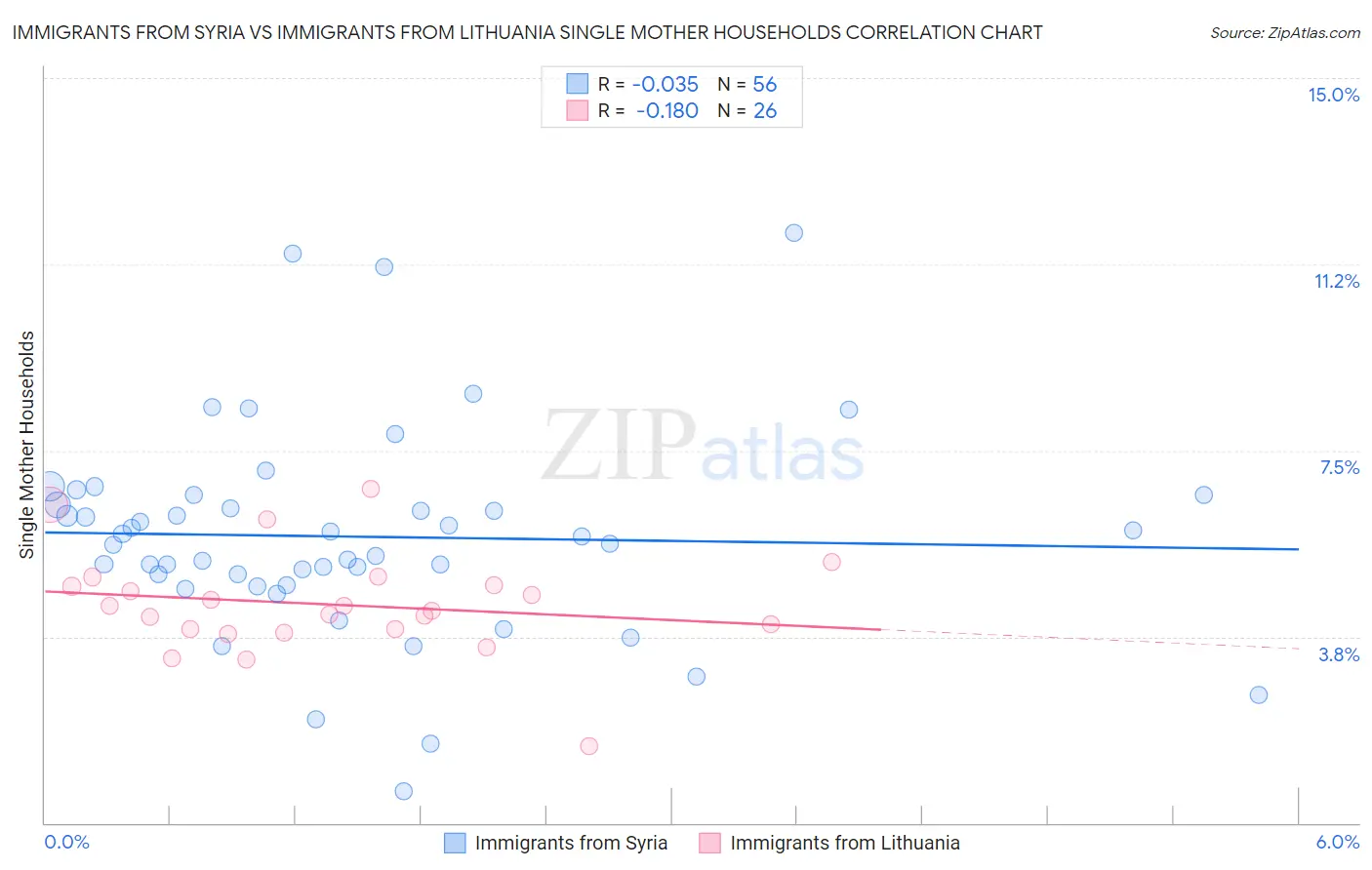 Immigrants from Syria vs Immigrants from Lithuania Single Mother Households