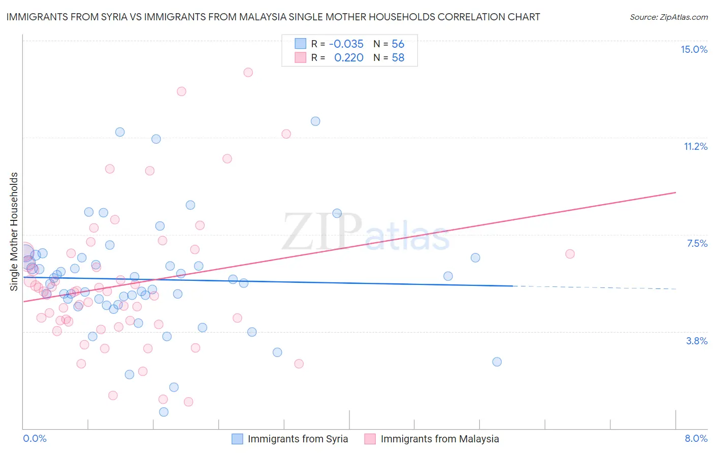 Immigrants from Syria vs Immigrants from Malaysia Single Mother Households