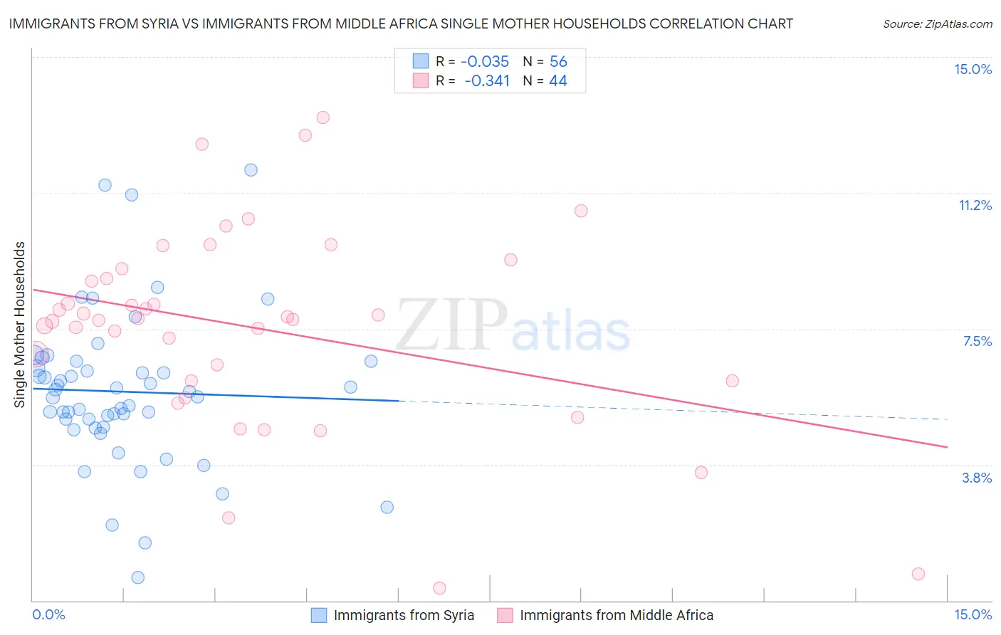 Immigrants from Syria vs Immigrants from Middle Africa Single Mother Households