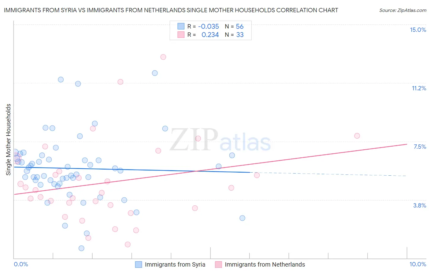 Immigrants from Syria vs Immigrants from Netherlands Single Mother Households
