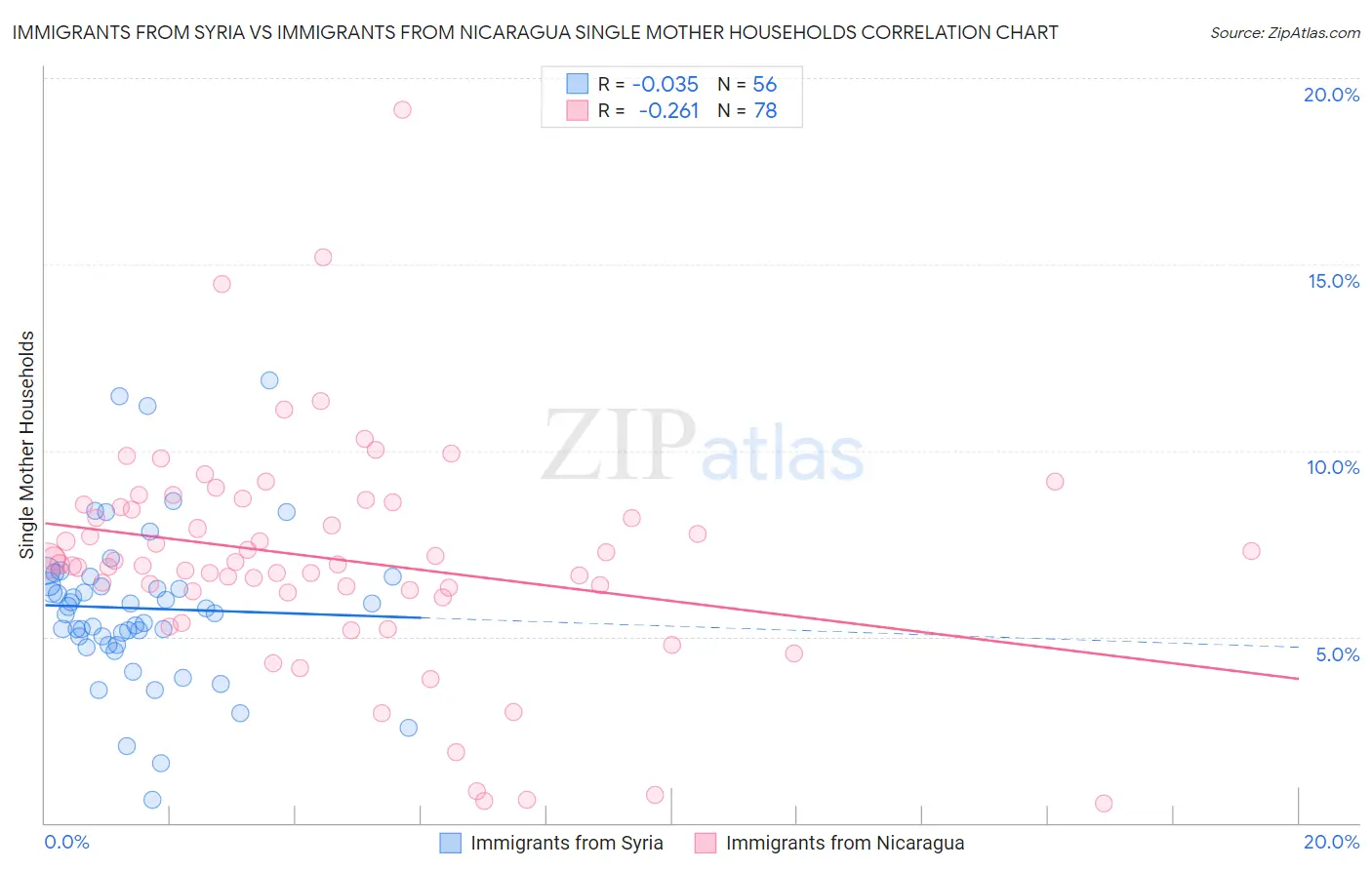 Immigrants from Syria vs Immigrants from Nicaragua Single Mother Households