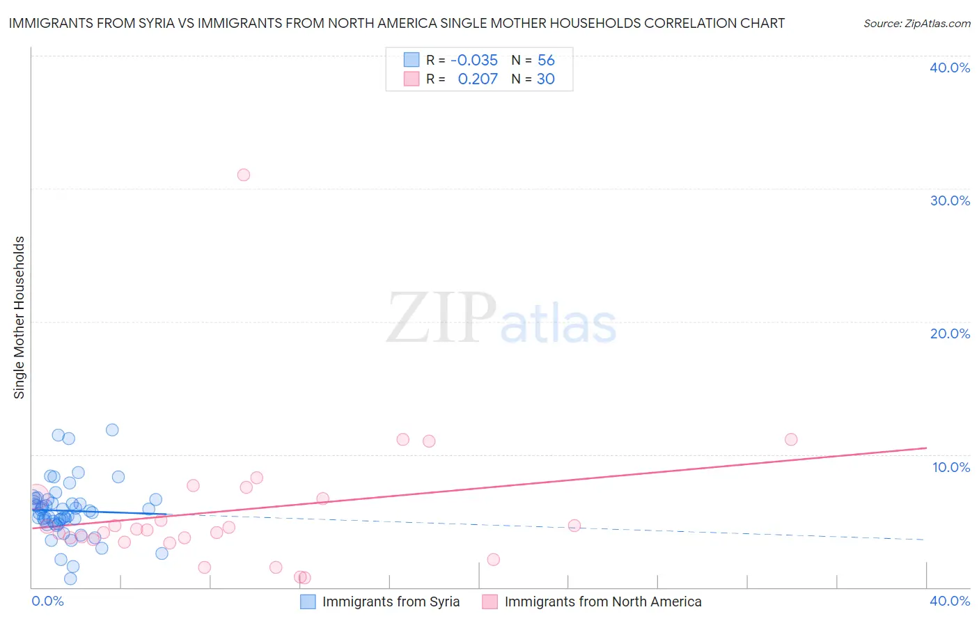 Immigrants from Syria vs Immigrants from North America Single Mother Households