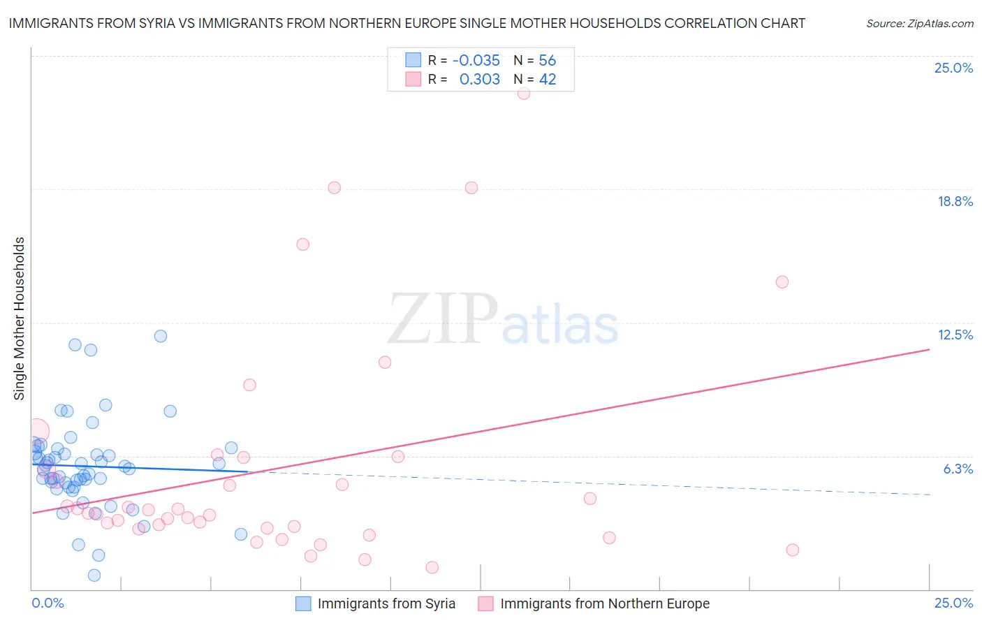 Immigrants from Syria vs Immigrants from Northern Europe Single Mother Households
