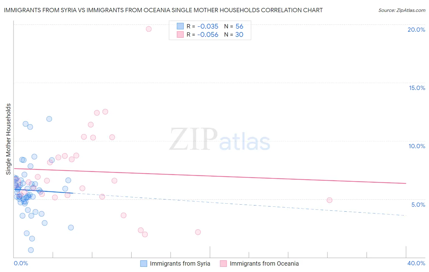 Immigrants from Syria vs Immigrants from Oceania Single Mother Households