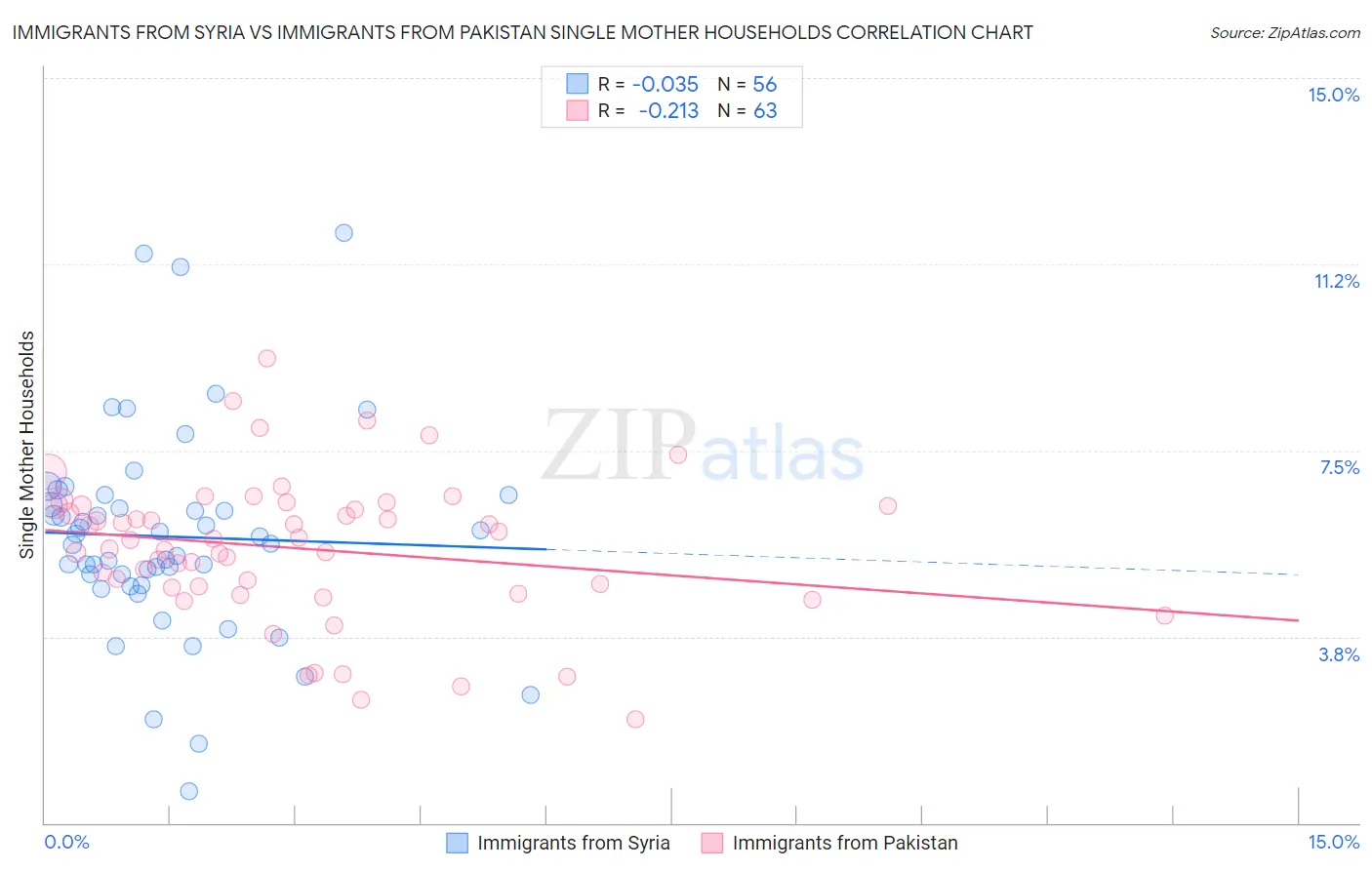 Immigrants from Syria vs Immigrants from Pakistan Single Mother Households